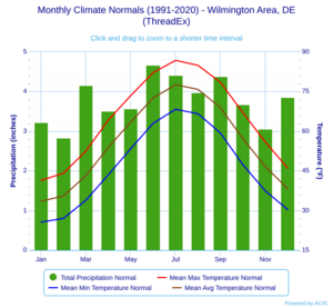 Monthly Climate Normals (1991-2020) - Wilmington Area, DE(ThreadEx)