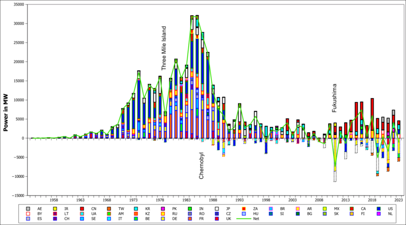 Nuclear Energy by Year