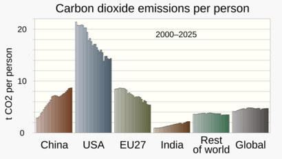 Per Capita CO2 by Region