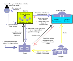 Politics Under Constitution of Japan 04