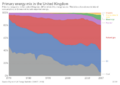 Primary energy mix in the United Kingdom, OWID