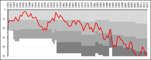Sandvikens IF League Performance