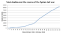 Total deaths during the syrian civil war (October 2013)