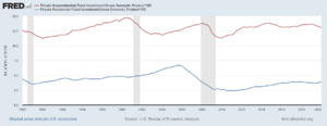 U.S. Fixed Investment as Pct GDP