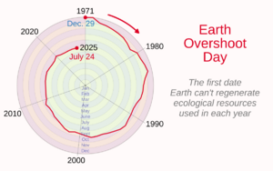 1971- Earth Overshoot Day