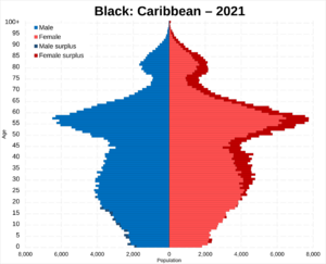 Black Caribbean population pyramid 2021