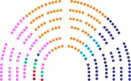 Current Structure of the Assembly of the Republic