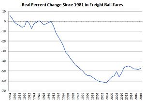 Freight rail fares