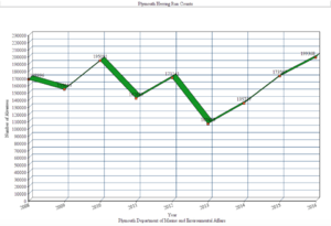 Herring Run Count numbers