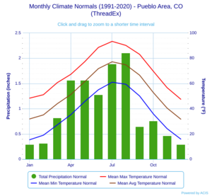 Monthly Climate Normals (1991-2020) - Pueblo Area, CO(ThreadEx)