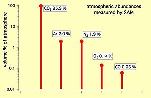 PIA16460-Mars-AtmophereGases-20121102