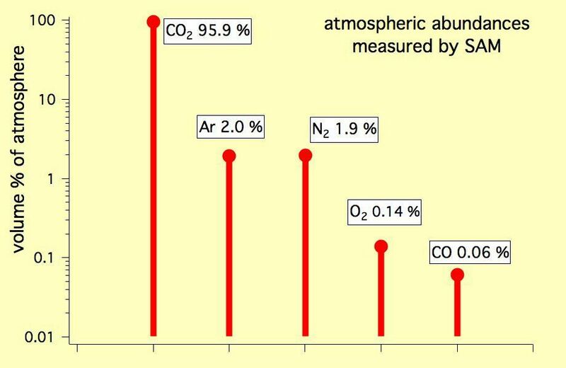 PIA16460-Mars-AtmophereGases-20121102