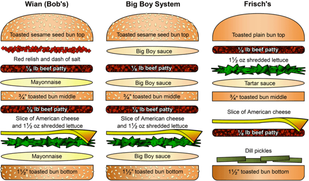 Frisch's Big Boy hamburger and other versions