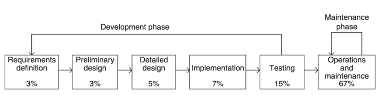 Traditional software development life cycle diagram