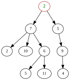 Tree (data structure) Facts for Kids