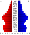 USA Racine County, Wisconsin age pyramid