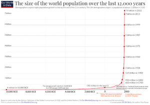 Annual World Population Since 10,000 BC