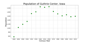 Guthrie CenterIowaPopPlot