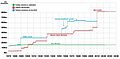 History of tallest buildings chart