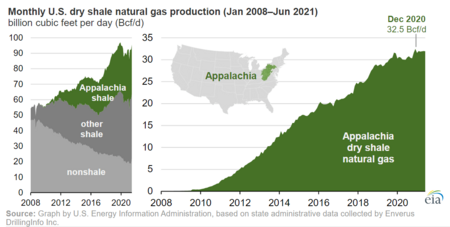 Monthly U.S. dry shale natural gas production in January 2008 through June 2021 (51416355242)