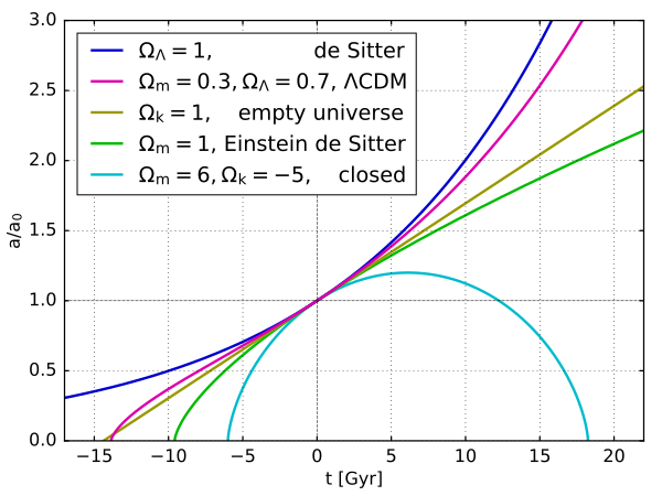 Mplwp universe scale evolution
