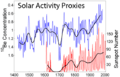 Solar Activity Proxies
