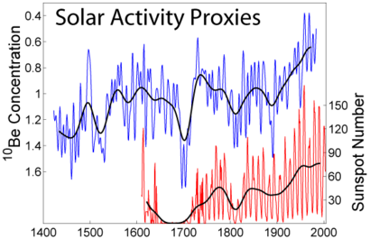 Solar Activity Proxies