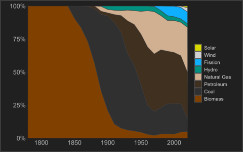 US Energy Consumption historical percent