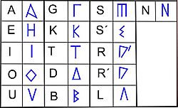Un alfabet greco-ibèric