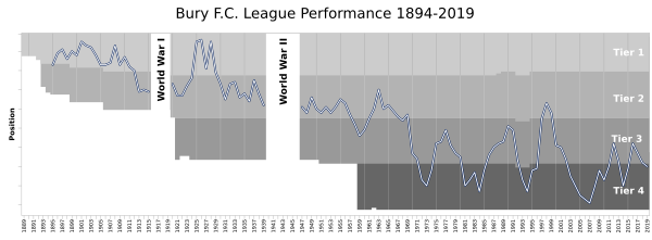 Bury FC League Performance