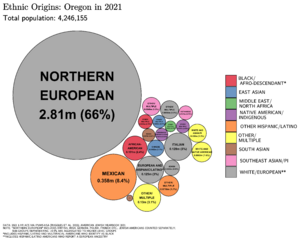 Ethnic origins in Oregon