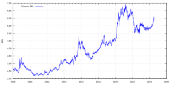 Euro exchange rate to BRL