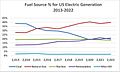 Fuel Source % for Electric Generation 2013-2022