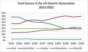 Fuel Source % for Electric Generation 2013-2022