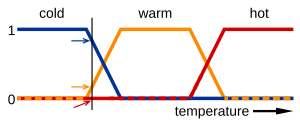 Fuzzy logic temperature en