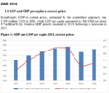 GDP Somaliland 2012 to 2018