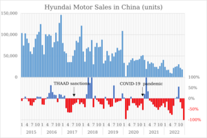 Hyundai Motor Sales in China