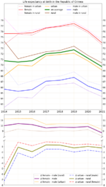 Life expectancy in Russian subject -Republic of Crimea -diff