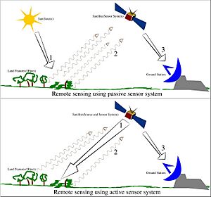 Remote Sensing Illustration