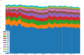 Wikipedia page views by language over time