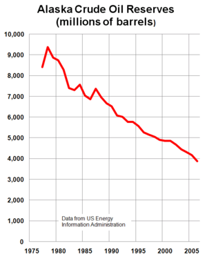 Alaska Crude Oil Reserves
