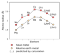 Atomic radius of alkali metals and alkaline earth metals
