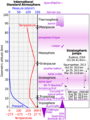 Comparison International Standard Atmosphere space diving