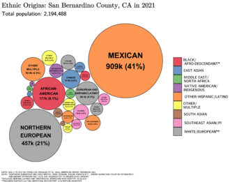 Ethnic Origins in San Bernardino County, CA