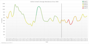 Oxford United Average Attendances Since 1963