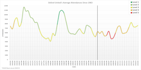 Oxford United Average Attendances Since 1963