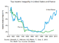 Top income inequality in the United States