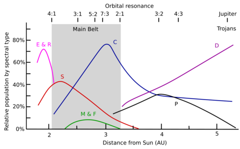 Asteroid populations by orbital distance