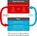 Base-superstructure Dialectic