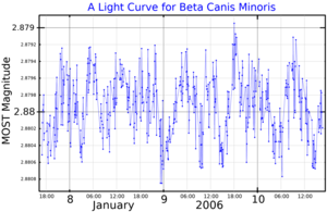 BetaCMiLightCurve